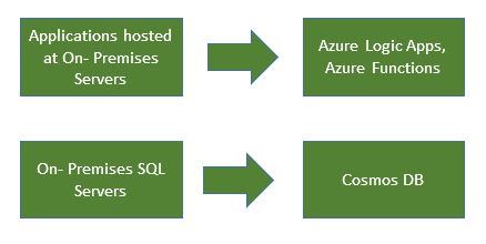 Azure Migration Strategies